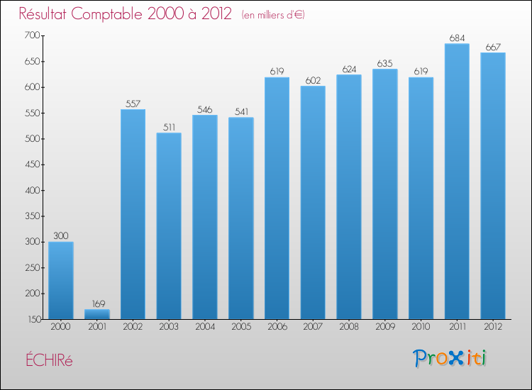 Evolution du résultat comptable pour la commune de ÉCHIRé de 2000 à 2012 Evolution du résultat comptable pour ÉCHIRé de 2000 à 2012