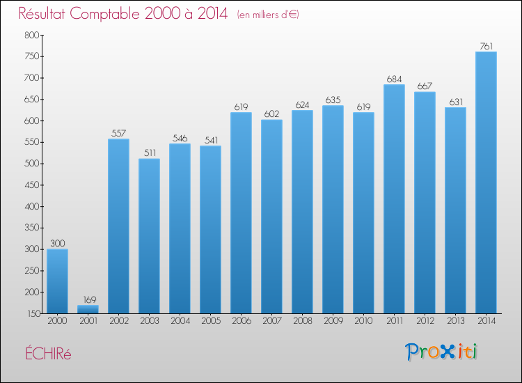 Evolution du résultat comptable pour la commune de ÉCHIRé de 2000 à 2014 Evolution du résultat comptable pour ÉCHIRé de 2000 à 2014