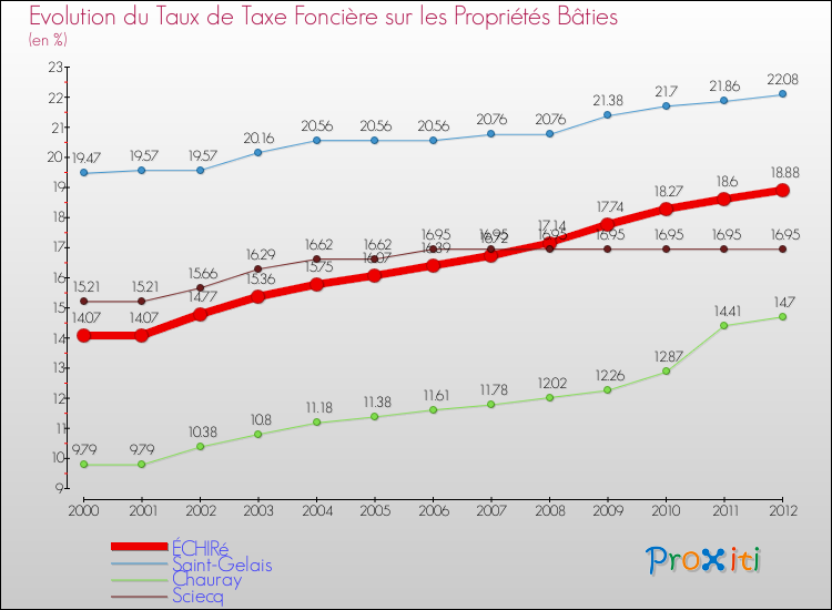 Evolution du taux de la taxe foncière sur le bati pour ÉCHIRé et les communes proches de 2000 à 2012 Comparaison des taux de taxe foncière sur le bati pour ÉCHIRé et les communes voisines de 2000 à 2012