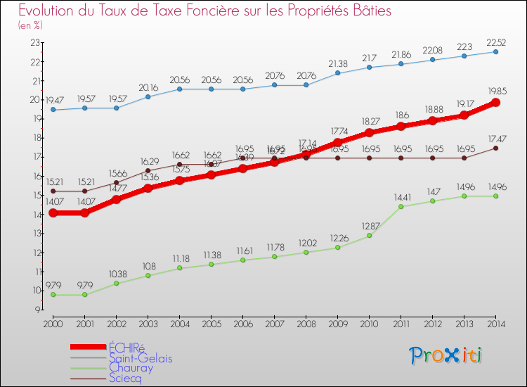 Evolution du taux de la taxe foncière sur le bati pour ÉCHIRé et les communes proches de 2000 à 2014 Comparaison des taux de taxe foncière sur le bati pour ÉCHIRé et les communes voisines de 2000 à 2014