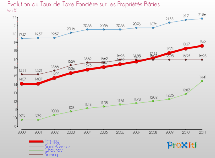 Evolution du taux de la taxe foncière sur le bati pour ÉCHIRé et les communes proches Comparaison des taux de taxe foncière sur le bati pour ÉCHIRé et les communes voisines