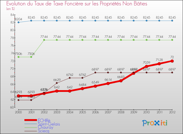 Evolution du taux de la taxe foncière sur les immeubles et terrains non batis pour ÉCHIRé et les communes proches de 2000 à 2012 Comparaison des taux de la taxe foncière sur les immeubles et terrains non batis pour ÉCHIRé et les communes voisines de 2000 à 2012