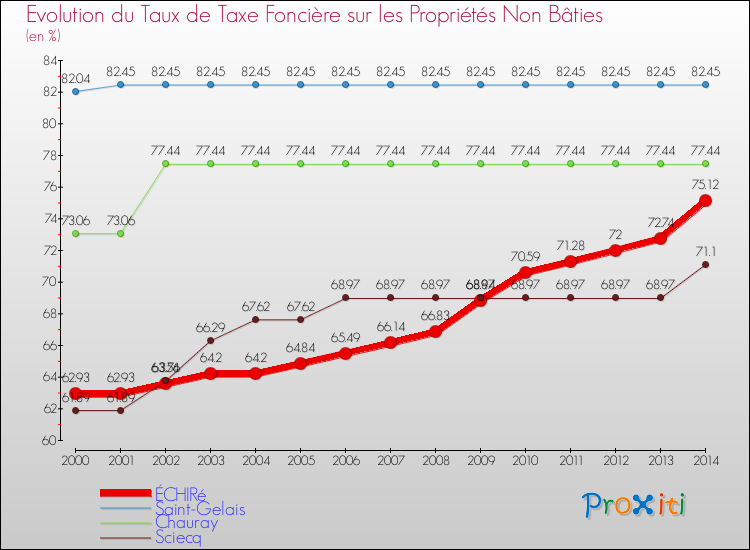 Evolution du taux de la taxe foncière sur les immeubles et terrains non batis pour ÉCHIRé et les communes proches de 2000 à 2014 Comparaison des taux de la taxe foncière sur les immeubles et terrains non batis pour ÉCHIRé et les communes voisines de 2000 à 2014