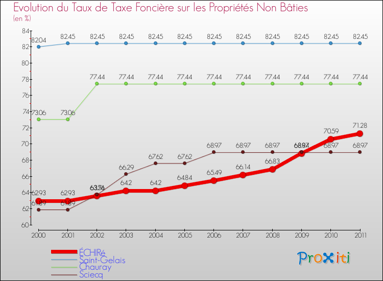 Evolution du taux de la taxe foncière sur les immeubles et terrains non batis pour ÉCHIRé et les communes proches Comparaison des taux de la taxe foncière sur les immeubles et terrains non batis pour ÉCHIRé et les communes voisines
