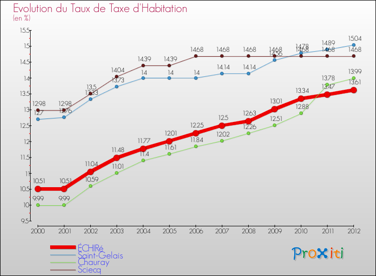 Evolution du taux de la taxe d'habitation pour ÉCHIRé et les communes proches Comparaison des taux de la taxe d'habitation pour ÉCHIRé et les communes voisines