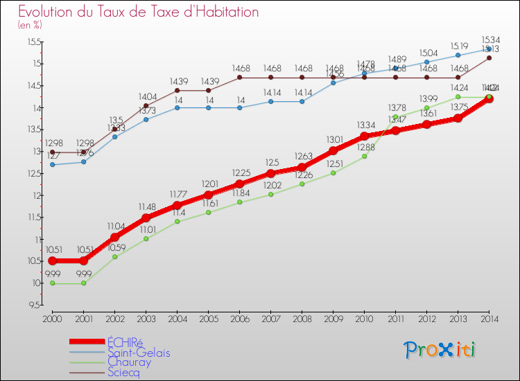 Evolution du taux de la taxe d'habitation pour ÉCHIRé et les communes proches de 2000 à 2014 Comparaison des taux de la taxe d'habitation pour ÉCHIRé et les communes voisines de 2000 à 2014