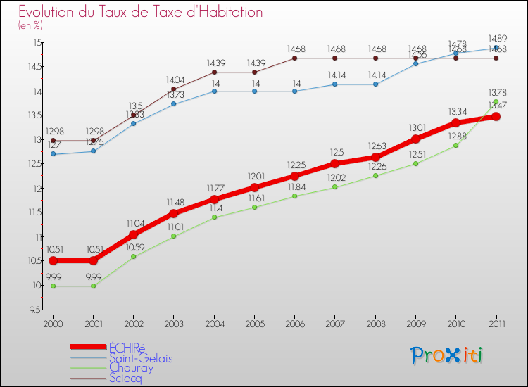 Evolution du taux de la taxe d'habitation pour ÉCHIRé et les communes proches Comparaison des taux de la taxe d'habitation pour ÉCHIRé et les communes voisines