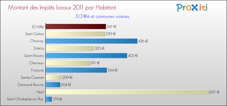 Montant des impôts locaux par Habitant pour ÉCHIRé et les communes proches Comparaison des impôts locaux par habitant pour ÉCHIRé et les communes voisines