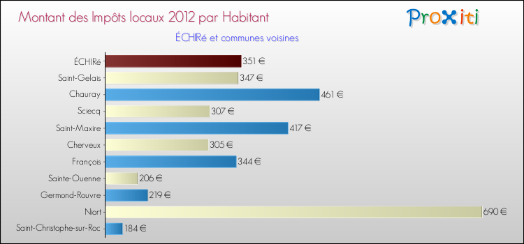 Montant des impôts locaux par Habitant pour ÉCHIRé et les communes proches Comparaison des impôts locaux par habitant pour ÉCHIRé et les communes voisines