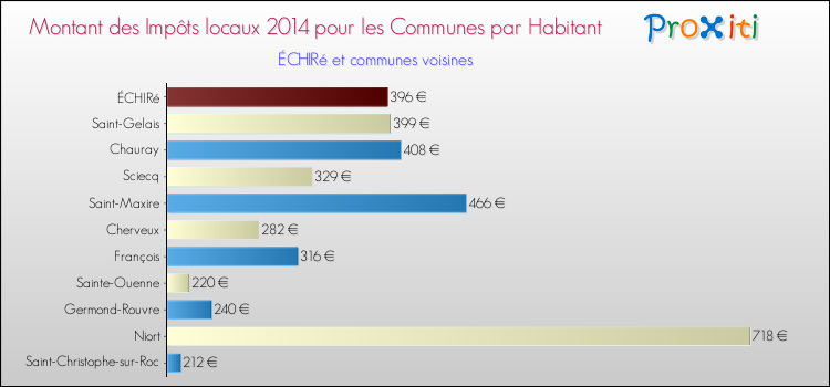 Montant des impôts locaux par Habitant pour ÉCHIRé et les communes proches en 2014 Comparaison des impôts locaux par habitant pour ÉCHIRé et les communes voisines en 2014