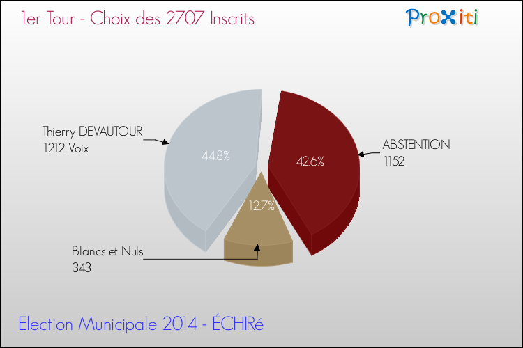 Résultats par rapport aux inscrits au 1er Tour des Elections Municipales 2014 de la commune de ÉCHIRé Elections Municipales 2014 - Résultats par rapport aux inscrits au 1er Tour pour la commune de ÉCHIRé