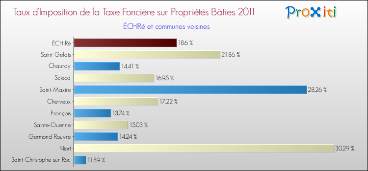 Taux d'imposition de la taxe foncière sur le bati 2011 pour ÉCHIRé et les communes proches Comparaison des taux d'imposition de la taxe foncière sur le bati 2011 pour ÉCHIRé et les communes voisines