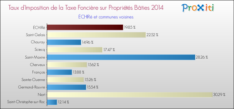 Taux d'imposition de la taxe foncière sur le bati 2014 pour ÉCHIRé et les communes proches Comparaison des taux d'imposition de la taxe foncière sur le bati 2014 pour ÉCHIRé et les communes voisines
