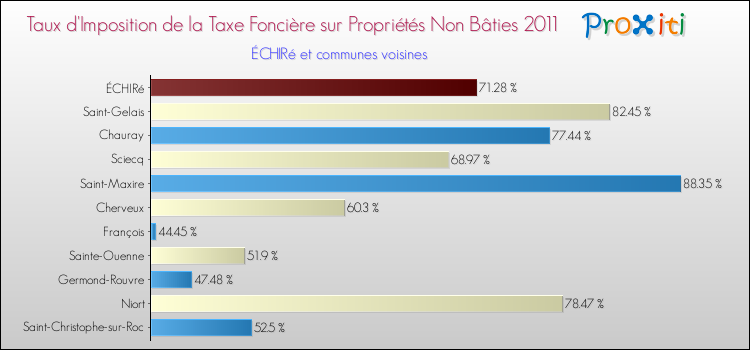 Taux d'imposition de la taxe foncière sur les immeubles et terrains non batis 2011 pour ÉCHIRé et les communes proches Comparaison des taux d'imposition de la taxe foncière sur les immeubles et terrains non batis 2011 pour ÉCHIRé et les communes voisines
