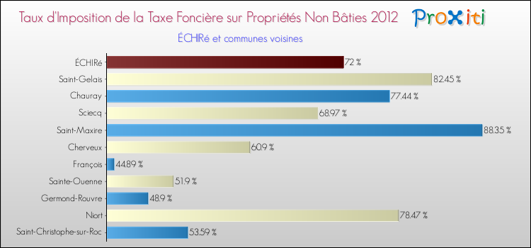 Taux d'imposition de la taxe foncière sur les immeubles et terrains non batis 2012 pour ÉCHIRé et les communes proches Comparaison des taux d'imposition de la taxe foncière sur les immeubles et terrains non batis 2012 pour ÉCHIRé et les communes voisines