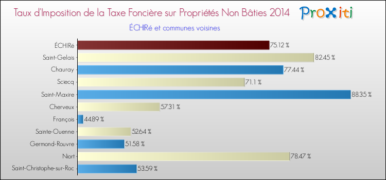 Taux d'imposition de la taxe foncière sur les immeubles et terrains non batis 2014 pour ÉCHIRé et les communes proches Comparaison des taux d'imposition de la taxe foncière sur les immeubles et terrains non batis 2014 pour ÉCHIRé et les communes voisines