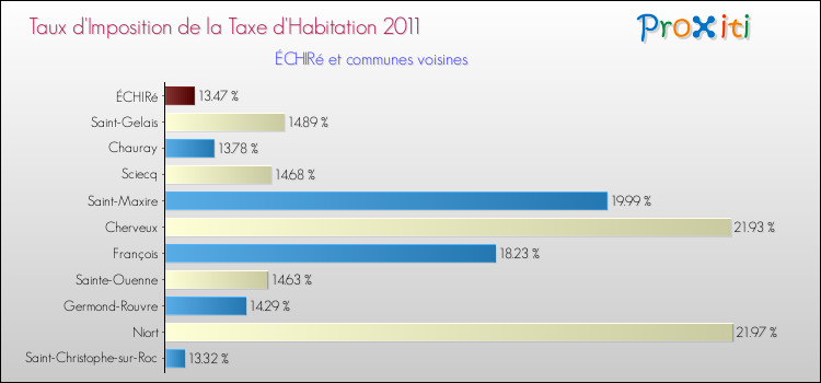 Taux d'imposition de la taxe d'habitation 2011 pour ÉCHIRé et les communes proches Comparaison des taux d'imposition de la taxe d'habitation 2011 pour ÉCHIRé et les communes voisines