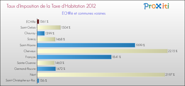 Taux d'imposition de la taxe d'habitation 2012 pour ÉCHIRé et les communes proches Comparaison des taux d'imposition de la taxe d'habitation 2012 pour ÉCHIRé et les communes voisines