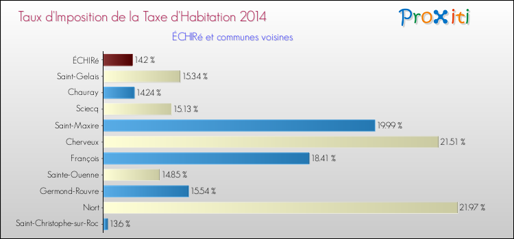 Taux d'imposition de la taxe d'habitation 2014 pour ÉCHIRé et les communes proches Comparaison des taux d'imposition de la taxe d'habitation 2014 pour ÉCHIRé et les communes voisines