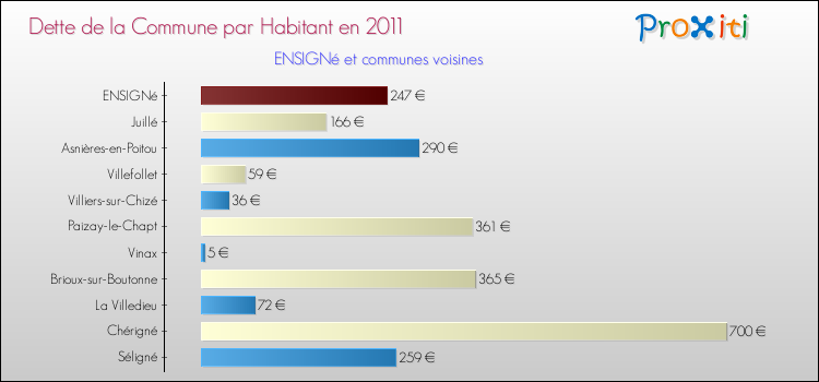 Dette par habitant de la commune en 2011 pour ENSIGNé et les communes proches Comparaison de la dette par habitant de la commune en 2011 pour ENSIGNé et les communes voisines