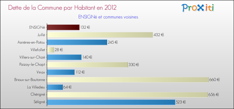 Dette par habitant de la commune en 2012 pour ENSIGNé et les communes proches Comparaison de la dette par habitant de la commune en 2012 pour ENSIGNé et les communes voisines