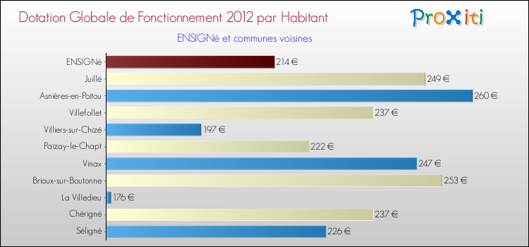 Montant des dotations globales de fonctionnement DGF par Habitant pour ENSIGNé et les communes proches Comparaison des des dotations globales de fonctionnement DGF par habitant pour ENSIGNé et les communes voisines