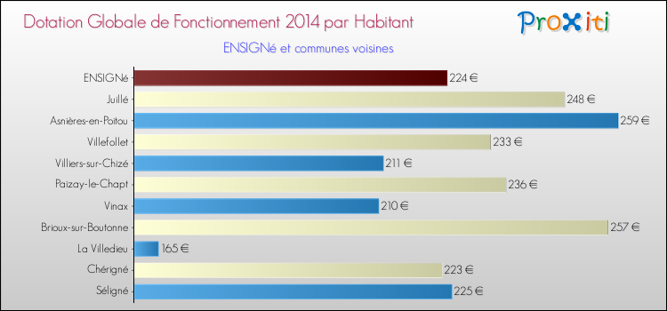 Montant des dotations globales de fonctionnement DGF par Habitant pour ENSIGNé et les communes proches en 2014. Comparaison des des dotations globales de fonctionnement DGF par habitant pour ENSIGNé et les communes voisines en 2014.