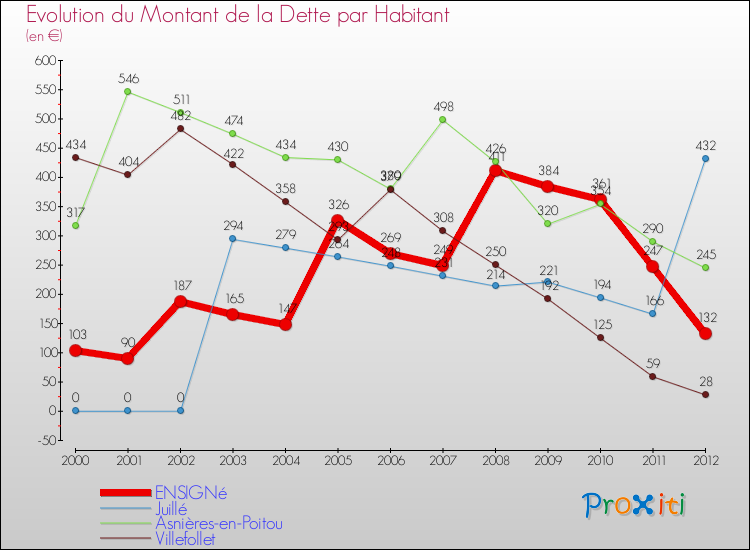 Evolution de la dette par habitant pour la commune de ENSIGNé et les communes proches de 2000 à 2012 Comparaison de la dette par habitant pour ENSIGNé et les communes voisines de 2000 à 2012