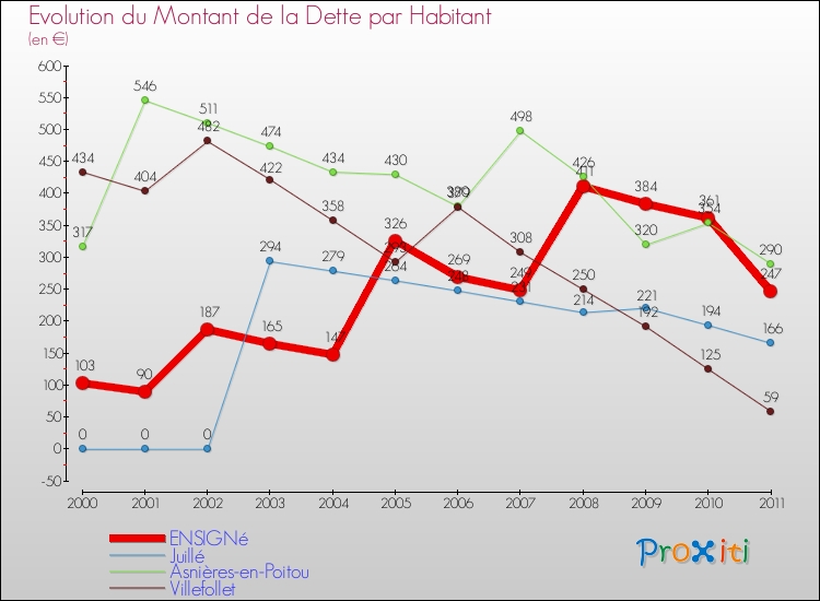 Evolution de la dette par habitant pour la commune de ENSIGNé et les communes proches Comparaison de la dette par habitant pour ENSIGNé et les communes voisines