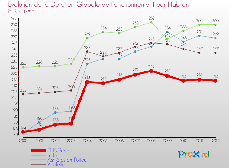 Evolution et montant de la dotation globale de fonctionnement par Habitant pour ENSIGNé et les communes proches Comparaison des dotations globales de fonctionnement par habitant pour ENSIGNé et les communes voisines