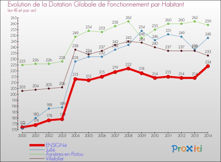 Evolution et montant de la dotation globale de fonctionnement par Habitant pour ENSIGNé et les communes proches de 2000 à 2014. Comparaison des dotations globales de fonctionnement par habitant pour ENSIGNé et les communes voisines de 2000 à 2014.