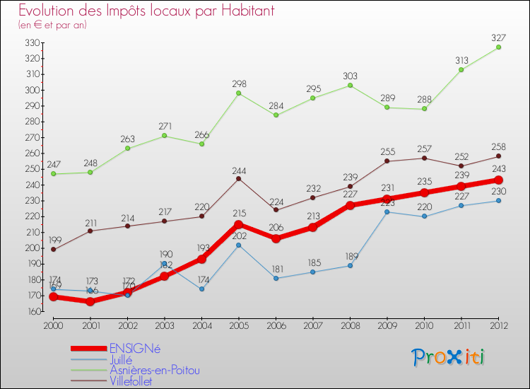 Evolution et montant des impôts locaux par Habitant pour ENSIGNé et les communes proches Comparaison des impôts locaux par habitant pour ENSIGNé et les communes voisines