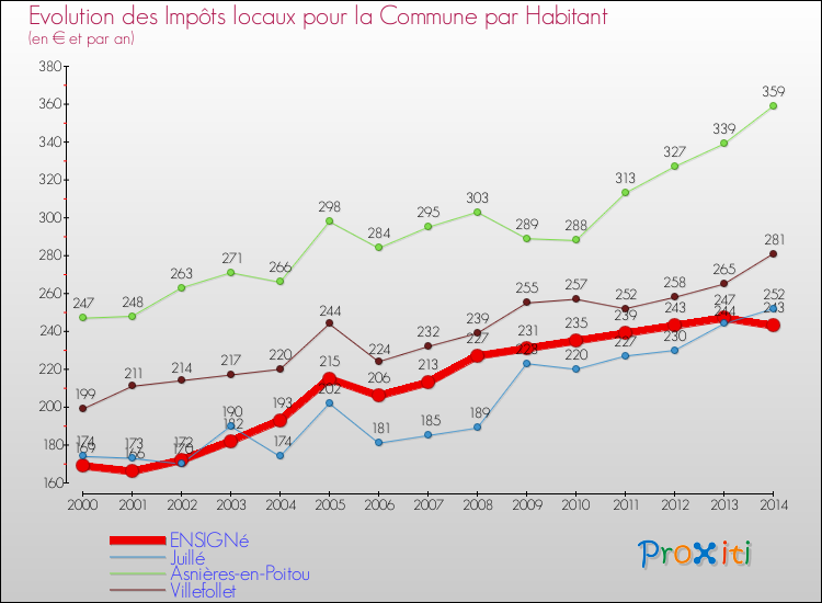 Evolution et montant des impôts locaux par Habitant pour ENSIGNé et les communes proches de 2000 à 2014 Comparaison des impôts locaux par habitant pour ENSIGNé et les communes voisines de 2000 à 2014