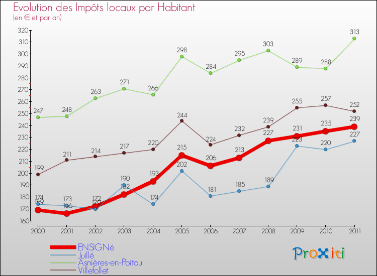 Evolution et montant des impôts locaux par Habitant pour ENSIGNé et les communes proches Comparaison des impôts locaux par habitant pour ENSIGNé et les communes voisines