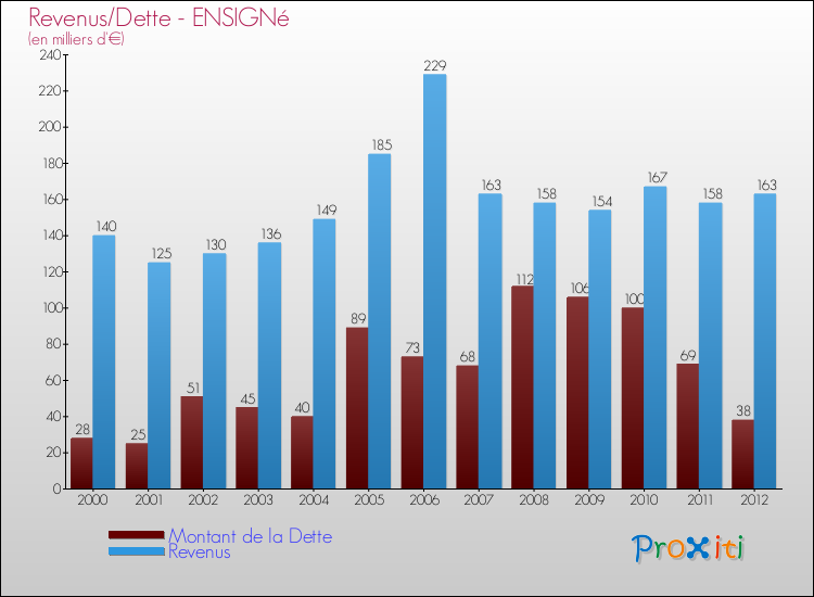 Evolution comparée de la dette et des revenus pour la commune de ENSIGNé de 2000 à 2012 Comparaison de la dette et des revenus pour ENSIGNé de 2000 à 2012