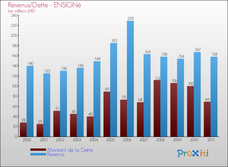 Evolution comparée de la dette et des revenus pour la commune de ENSIGNé de 2000 à 2011 Comparaison de la dette et des revenus pour ENSIGNé de 2000 à 2011