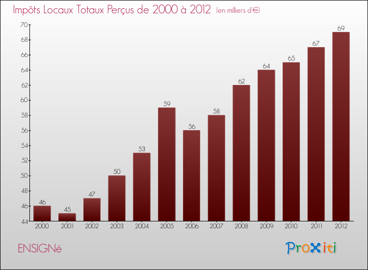 Evolution des Impôts Locaux pour la commune de ENSIGNé de 2000 à 2012 Evolution des Impôts Locaux pour ENSIGNé de 2000 à 2012