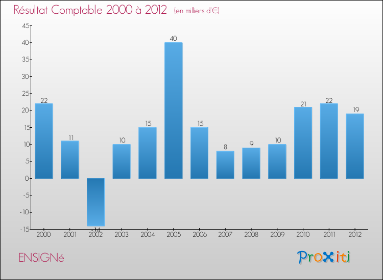 Evolution du résultat comptable pour la commune de ENSIGNé de 2000 à 2012 Evolution du résultat comptable pour ENSIGNé de 2000 à 2012