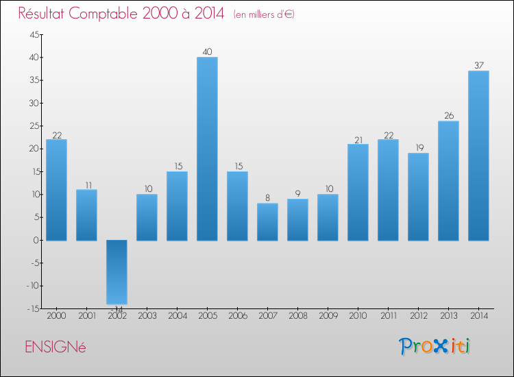 Evolution du résultat comptable pour la commune de ENSIGNé de 2000 à 2014 Evolution du résultat comptable pour ENSIGNé de 2000 à 2014