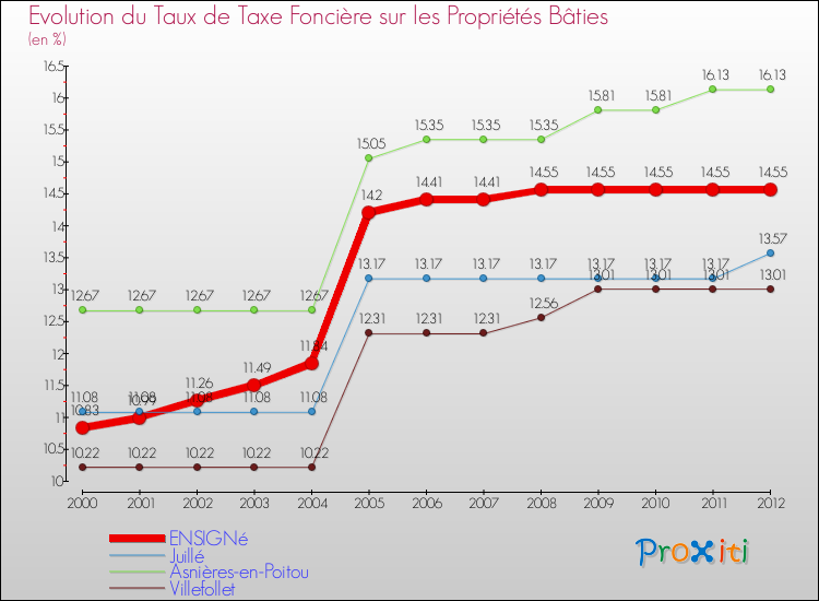 Evolution du taux de la taxe foncière sur le bati pour ENSIGNé et les communes proches de 2000 à 2012 Comparaison des taux de taxe foncière sur le bati pour ENSIGNé et les communes voisines de 2000 à 2012