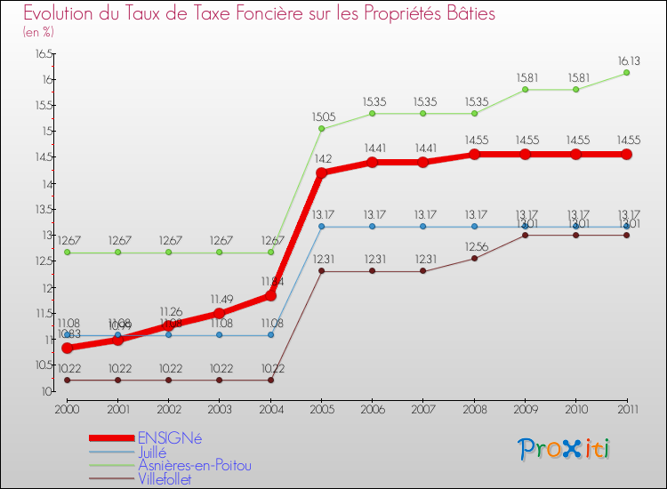 Evolution du taux de la taxe foncière sur le bati pour ENSIGNé et les communes proches Comparaison des taux de taxe foncière sur le bati pour ENSIGNé et les communes voisines
