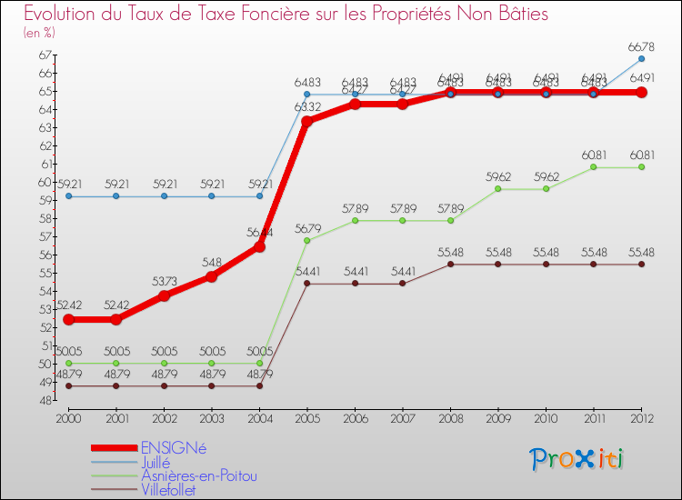 Evolution du taux de la taxe foncière sur les immeubles et terrains non batis pour ENSIGNé et les communes proches de 2000 à 2012 Comparaison des taux de la taxe foncière sur les immeubles et terrains non batis pour ENSIGNé et les communes voisines de 2000 à 2012