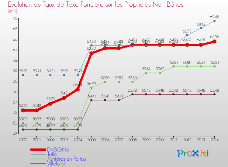 Evolution du taux de la taxe foncière sur les immeubles et terrains non batis pour ENSIGNé et les communes proches de 2000 à 2014 Comparaison des taux de la taxe foncière sur les immeubles et terrains non batis pour ENSIGNé et les communes voisines de 2000 à 2014