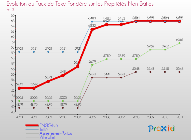 Evolution du taux de la taxe foncière sur les immeubles et terrains non batis pour ENSIGNé et les communes proches Comparaison des taux de la taxe foncière sur les immeubles et terrains non batis pour ENSIGNé et les communes voisines