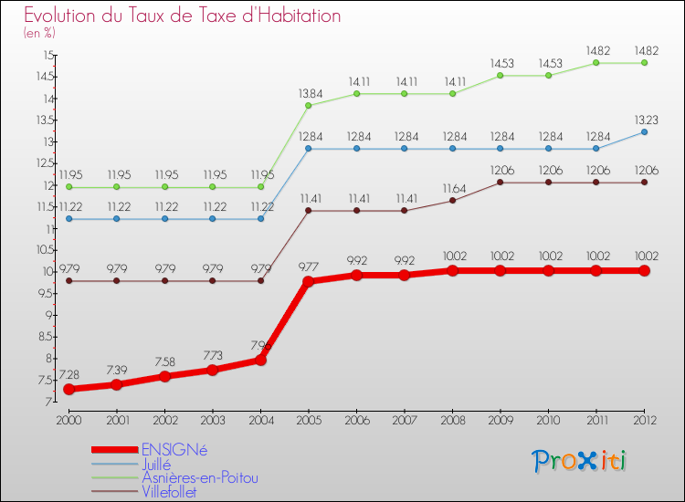 Evolution du taux de la taxe d'habitation pour ENSIGNé et les communes proches Comparaison des taux de la taxe d'habitation pour ENSIGNé et les communes voisines