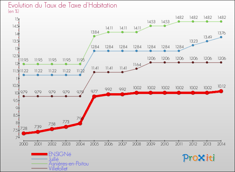 Evolution du taux de la taxe d'habitation pour ENSIGNé et les communes proches de 2000 à 2014 Comparaison des taux de la taxe d'habitation pour ENSIGNé et les communes voisines de 2000 à 2014