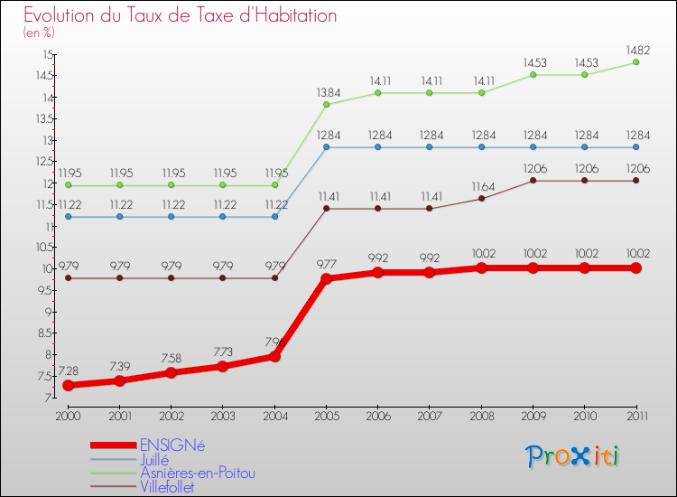Evolution du taux de la taxe d'habitation pour ENSIGNé et les communes proches Comparaison des taux de la taxe d'habitation pour ENSIGNé et les communes voisines
