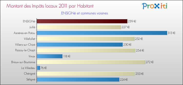 Montant des impôts locaux par Habitant pour ENSIGNé et les communes proches Comparaison des impôts locaux par habitant pour ENSIGNé et les communes voisines