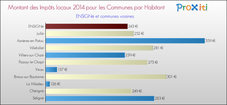 Montant des impôts locaux par Habitant pour ENSIGNé et les communes proches en 2014 Comparaison des impôts locaux par habitant pour ENSIGNé et les communes voisines en 2014