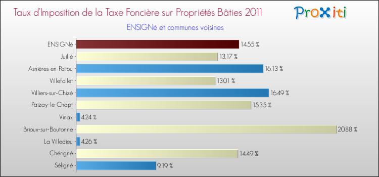 Taux d'imposition de la taxe foncière sur le bati 2011 pour ENSIGNé et les communes proches Comparaison des taux d'imposition de la taxe foncière sur le bati 2011 pour ENSIGNé et les communes voisines